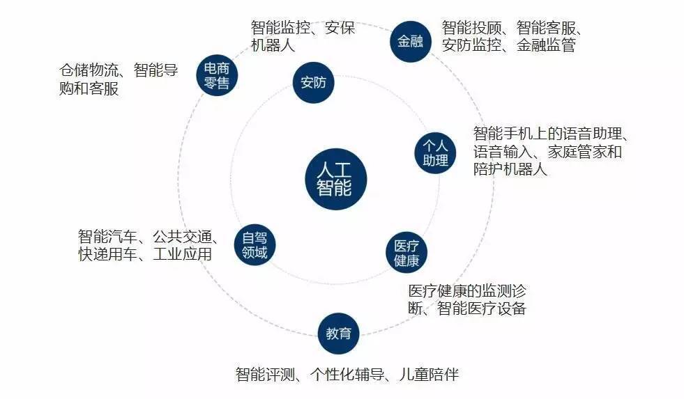 人工智能趋势下，安防行业都有哪些技术体现？