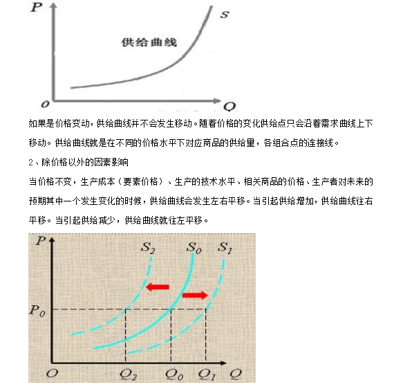 經濟學之需求和供給曲線的移動