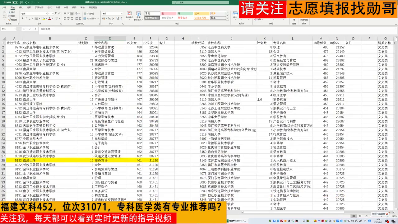 福建專科文科452分有哪些醫學類專業可推薦這裡有答案