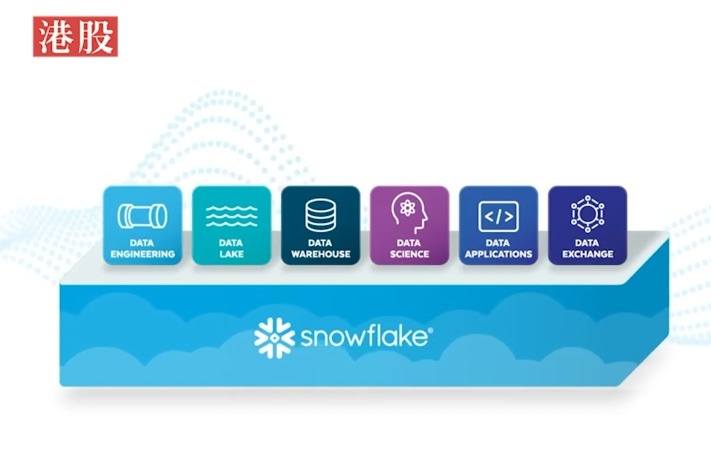 美科技股降温  巴菲特加持的snowflake将上市，打吗？