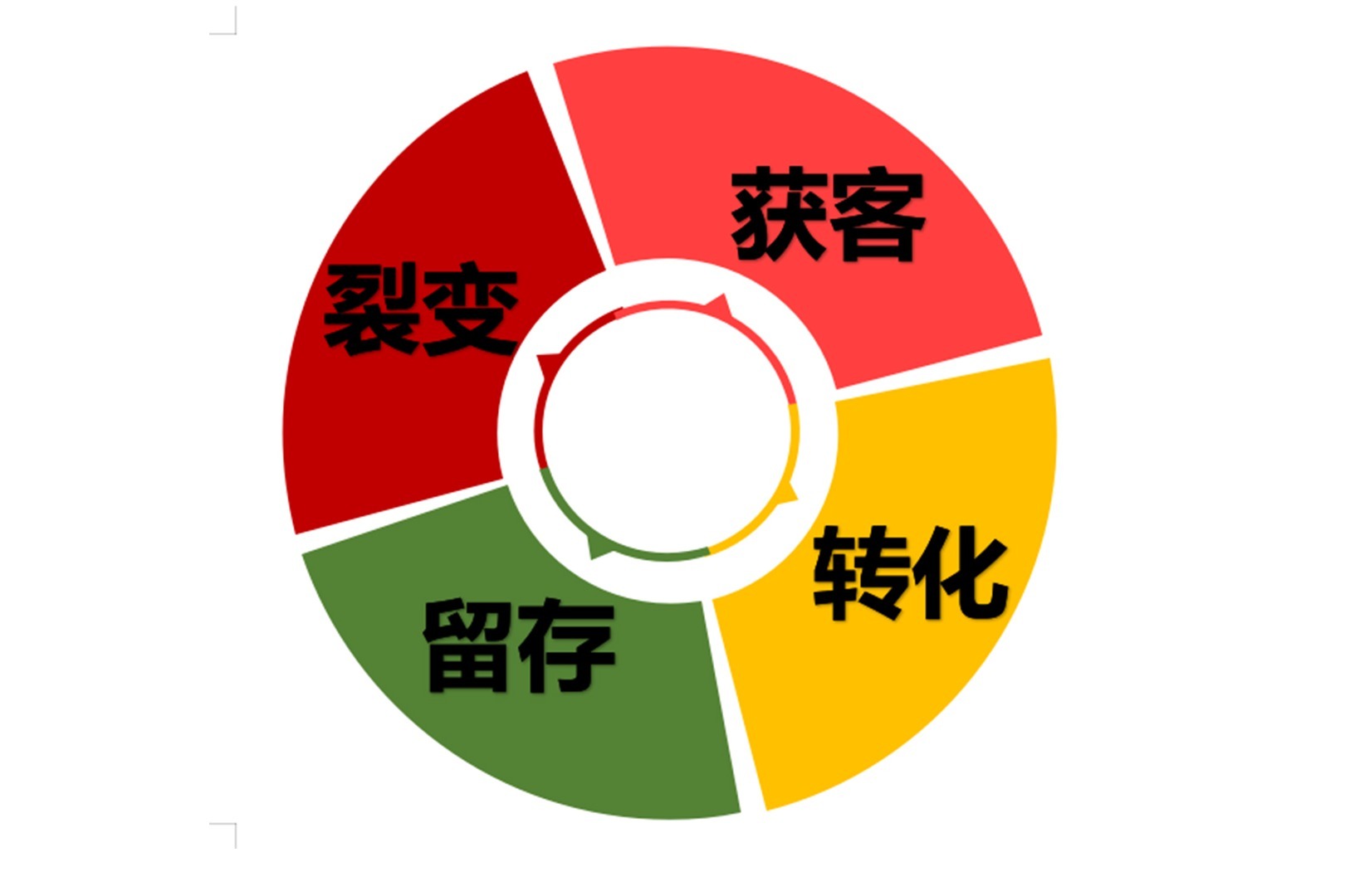 商业模式营销模式互联网模式闭环的4个关键点