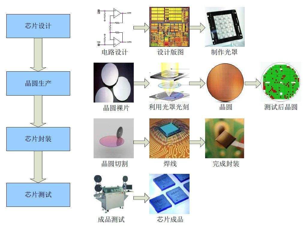ic封测也要涨?芯片集成电路涨价实属正常,但这.__凤凰网