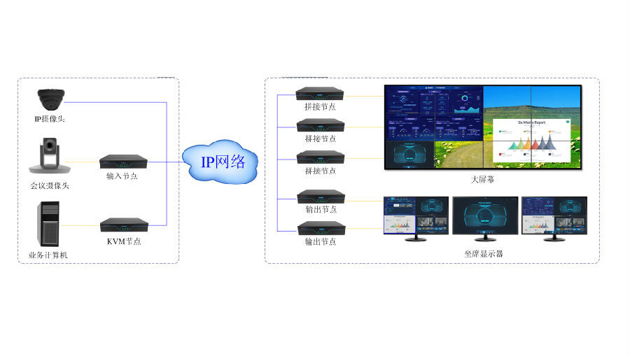分布式kvm 坐席拼接系统