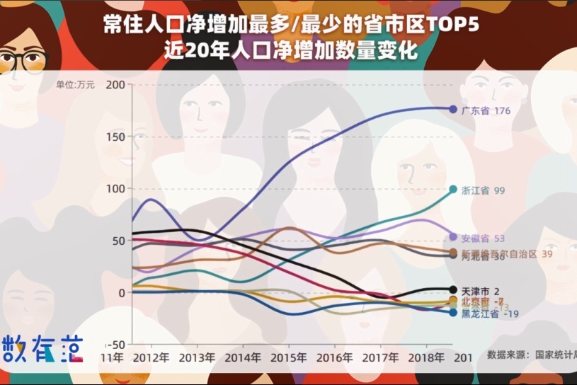 人口普查今日开始，来看看20年常住人口变化最大的地区