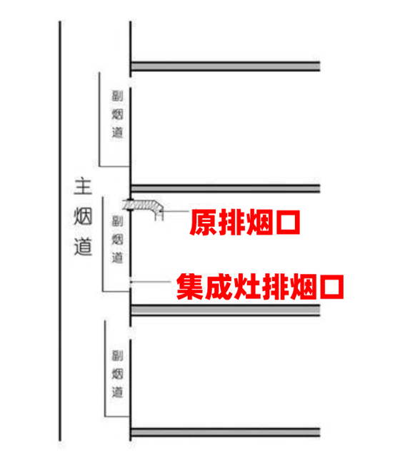 可能存在什么问题?【烟道改造】