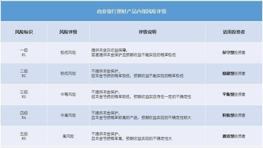 银行的理财产品实际的风险没有这么大,银行的理财产品本金还是有保障