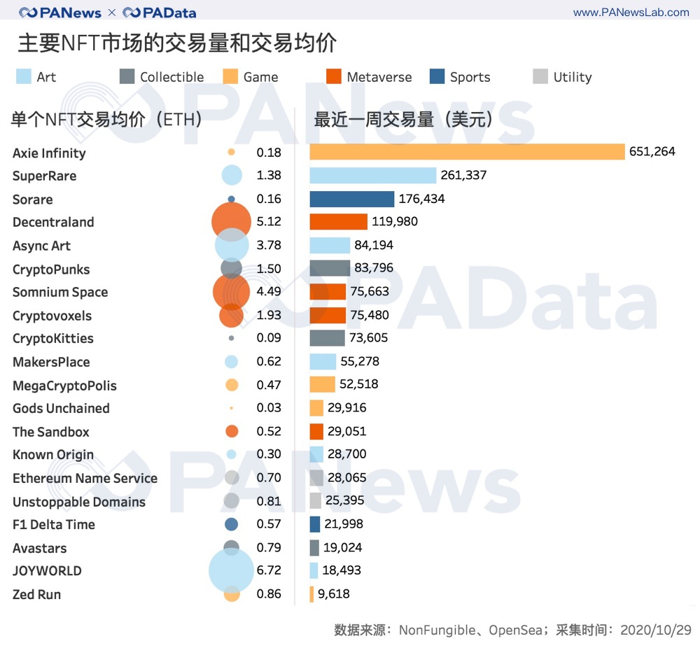 回溯三年数据，NFT尚是“虚火”