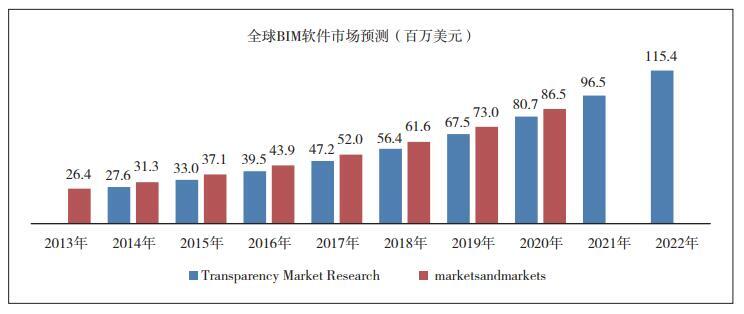 我国BIM软件发展前景分析（bim应用现状及发展前景）