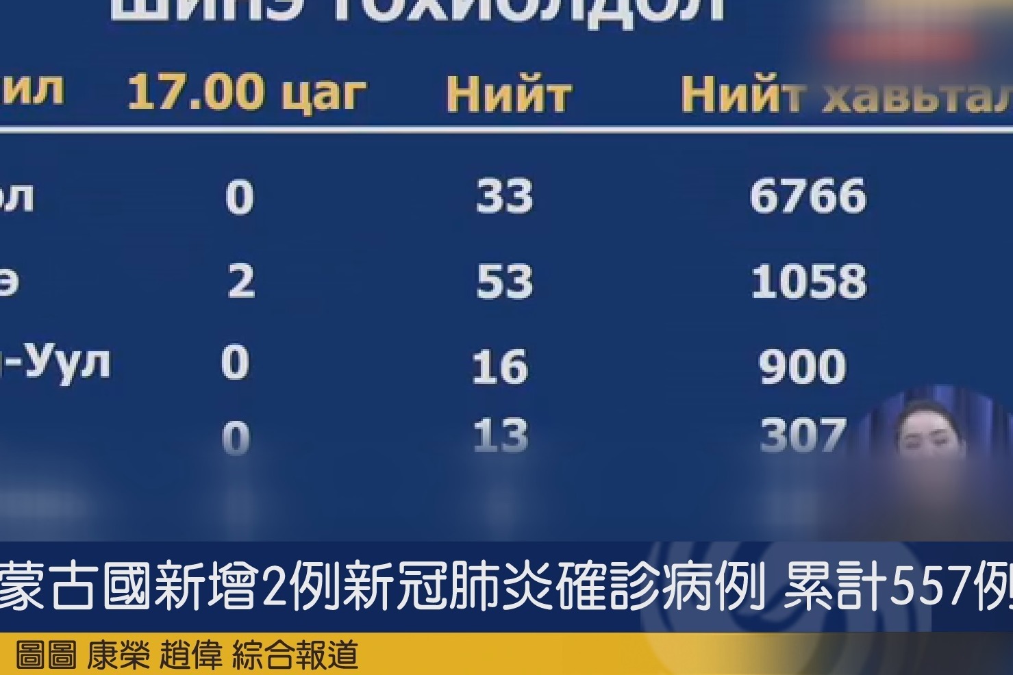 蒙古国新增2例新冠肺炎确诊病例累计557例
