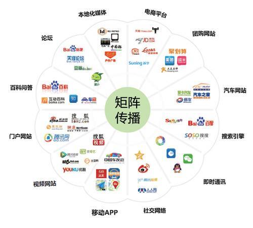 网络营销平台除了淘宝_网络营销除了网上销售还有什么功能