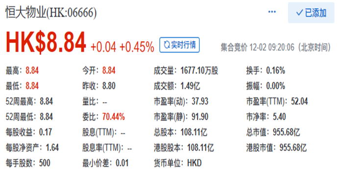 焦点财经快讯 12月2日,恒大物业在港交所挂牌上市,股票代码6666.