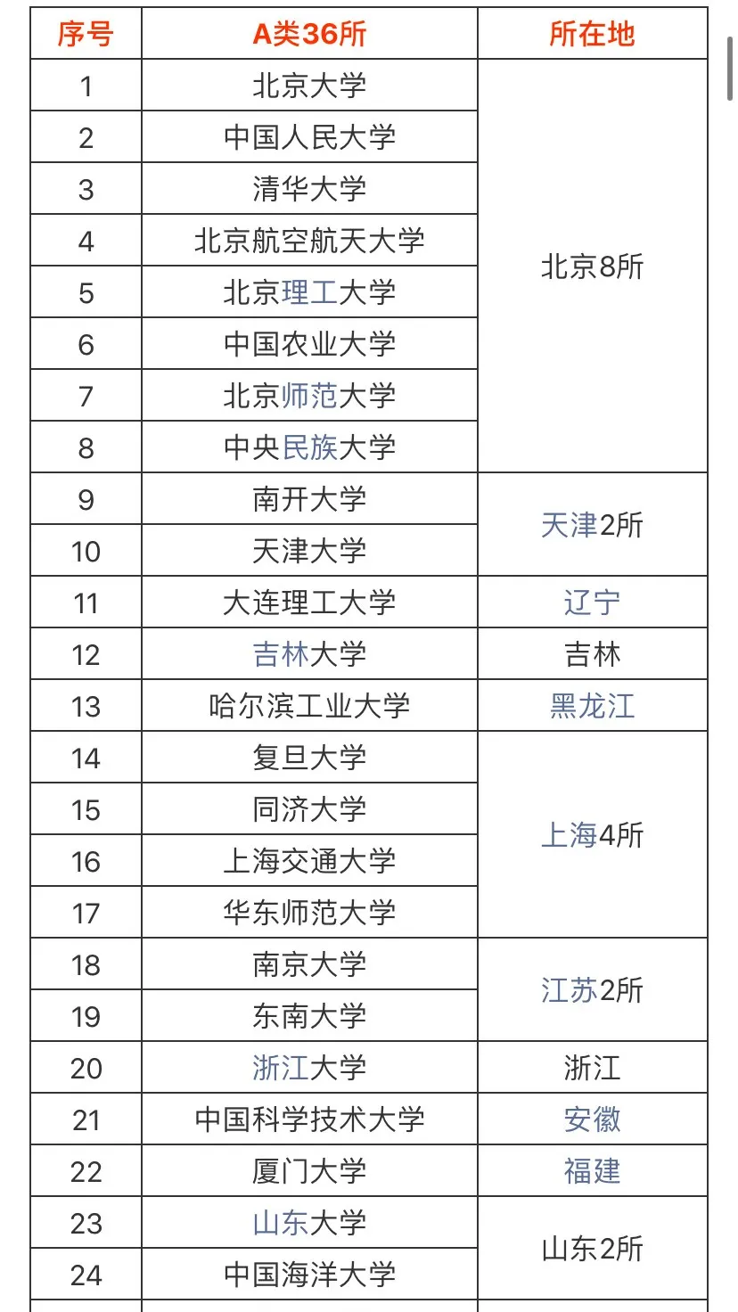 42所双一流大学名单图片