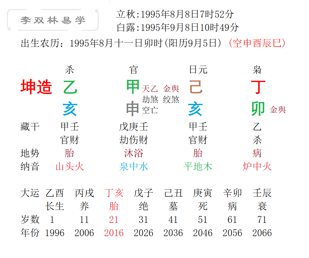 丙戌,丁亥,戊子,己丑,庚寅,辛卯,壬辰(1岁上运 命理提要 日干为己土