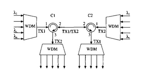 光纤环形器有什么作用?