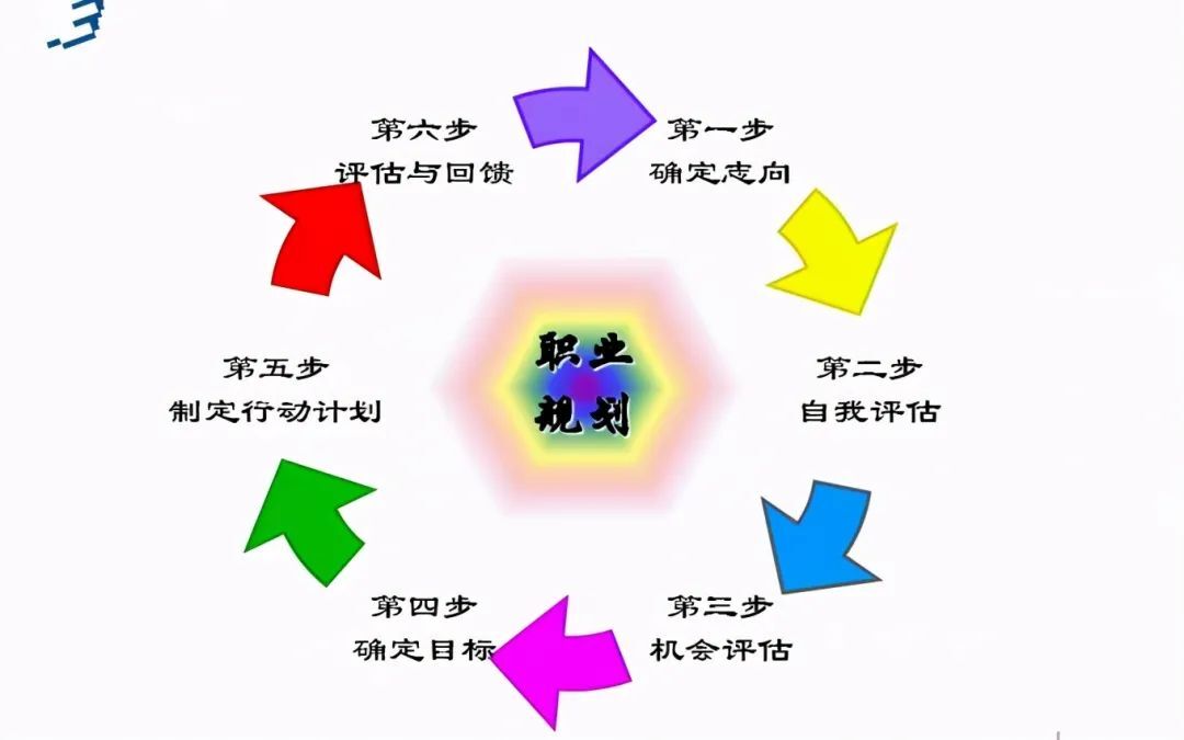 人生要这样进行规划,才会发展得更成功!给你分享七个建议