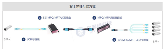 MPO/MTP光纤跳线十大应用场景__凤凰网