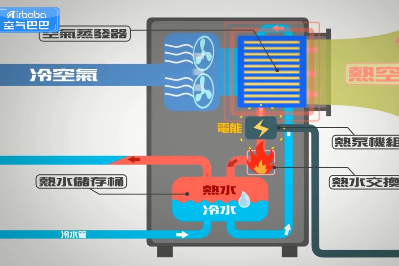 空气巴巴暖通课堂热泵热水器的概念