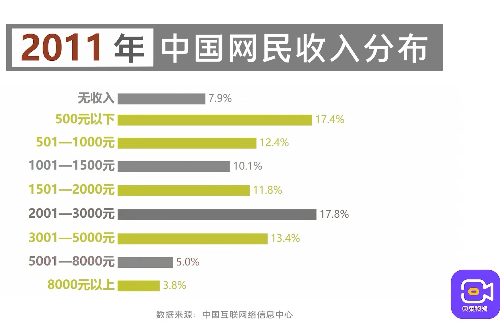 2011年来的10年间，月收入5000元以上的网民，占比总共翻了三倍！