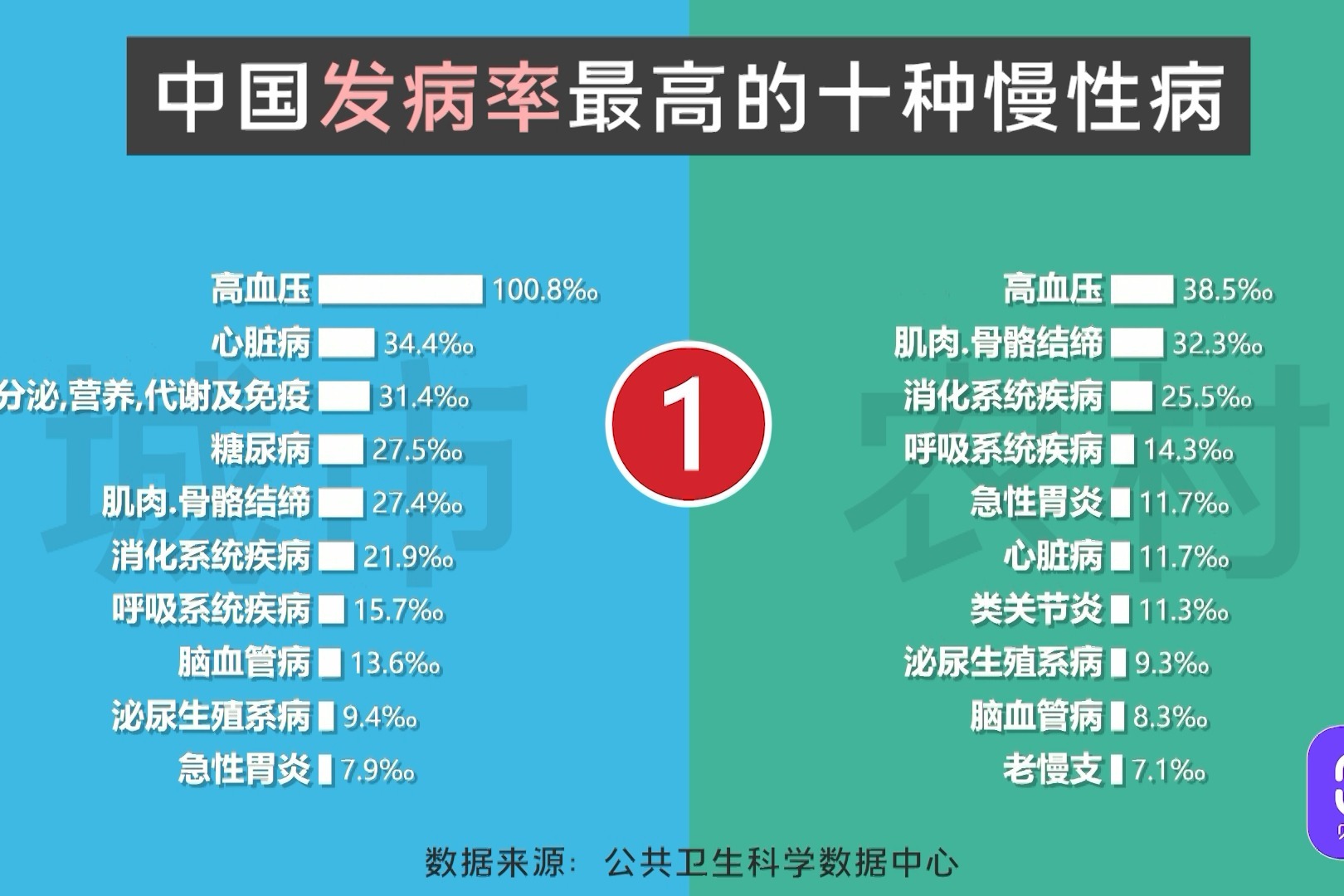 十种最普遍的慢性病，城市人口合计患病率，居然比农村高这么多