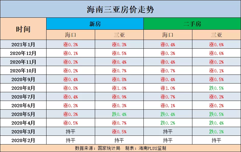 2021年1月海南房價走勢,海口,三亞連續8個月上漲!