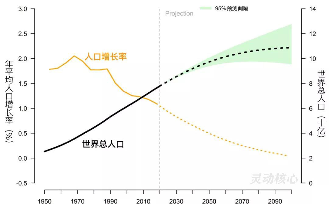 5億,預計到2023年全球人口將達80億.