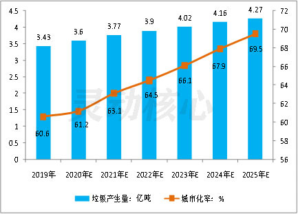 图表101 中国城市化率及垃圾产生量走势预测分析