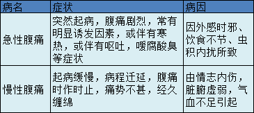 寒凝肝脉痛在少腹,常牵引睾丸疼痛;膀胱湿热可见腹痛牵引前阴,小便