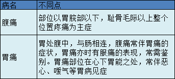 中医内科学关于腹痛的知识点 