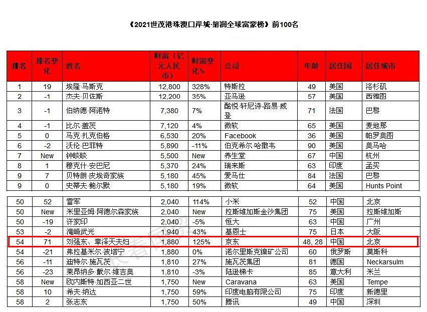 28歲奶茶妹妹章澤天身價1880億成為世界上最有錢的九〇後