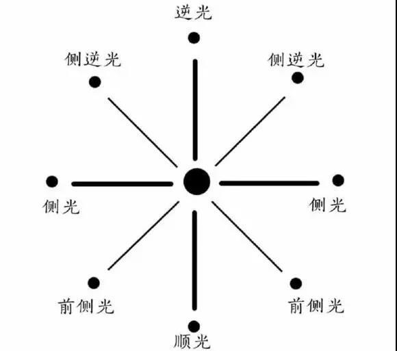 常用的拍摄人像的光位有顺光,前侧光,侧光,侧逆光,逆光.