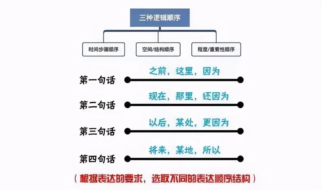 逻辑清晰的表达,自然是很重要了.那什么样的表达才算是"逻辑清晰"呢?