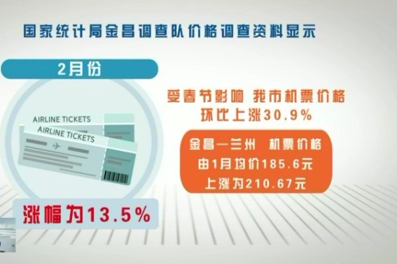 2月份金昌机票价格环比上涨30.9%