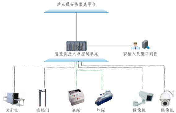 城市轨道交通公共安全采用智能化接入与控制单元实现安检设备组网__凤凰网