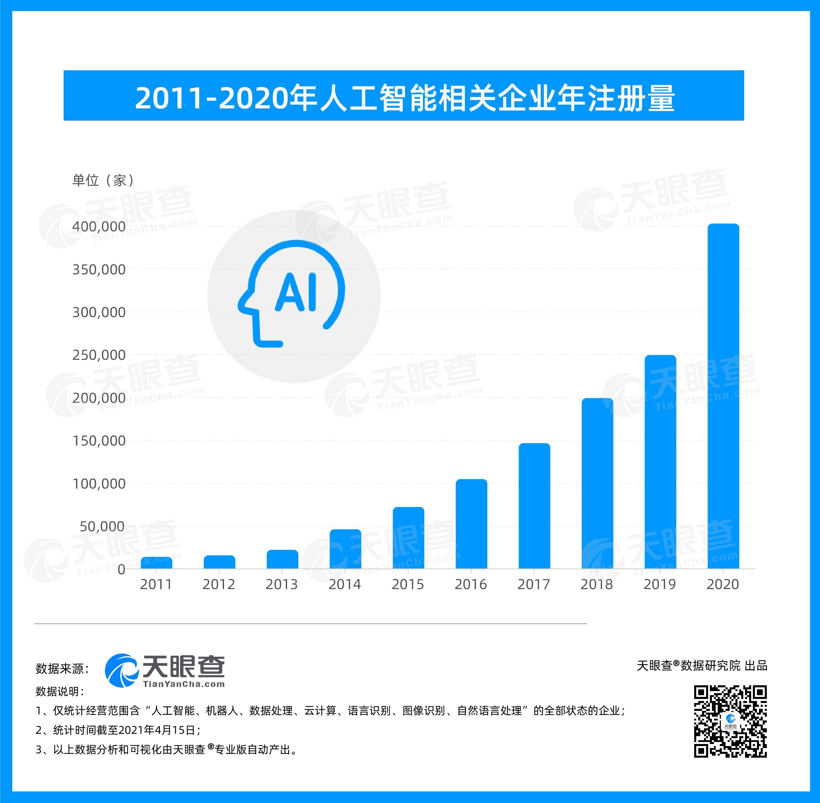 天眼查大数据:我国现有人工智能相关企业近130万家