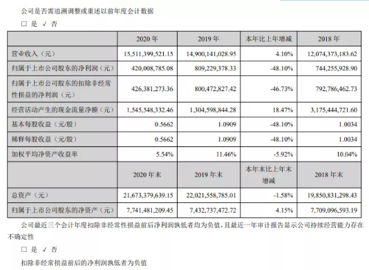 顺鑫农业净利大降48,牛栏山卖不动了?