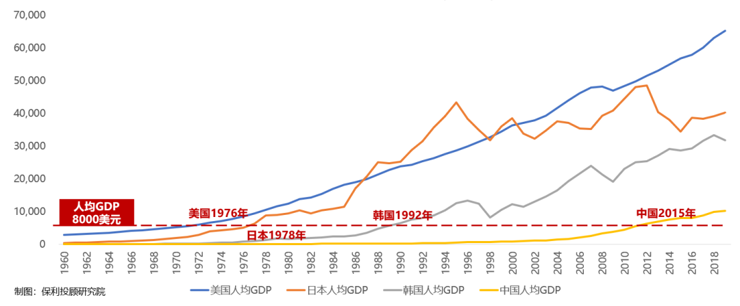 中国人均gdp 与其他发达国家对比(现价美元)