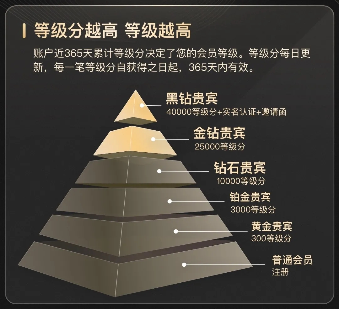 按照目前携程会员等级升级规则,从普通会员升级至金钻贵宾等级分需要