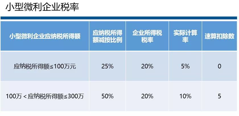 第二十八條 符合條件的小型微利企業,減按20%的稅率徵收企業所得稅