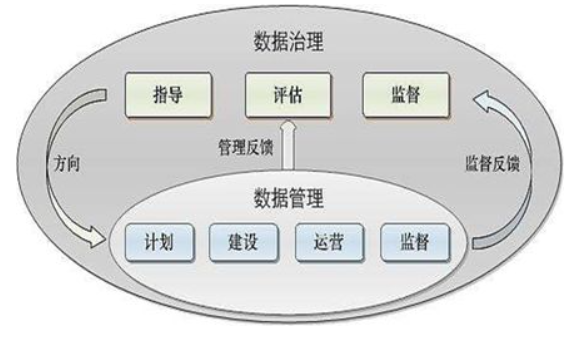 一文搞懂數據治理,數據管理,數據資產管理有什麼不同