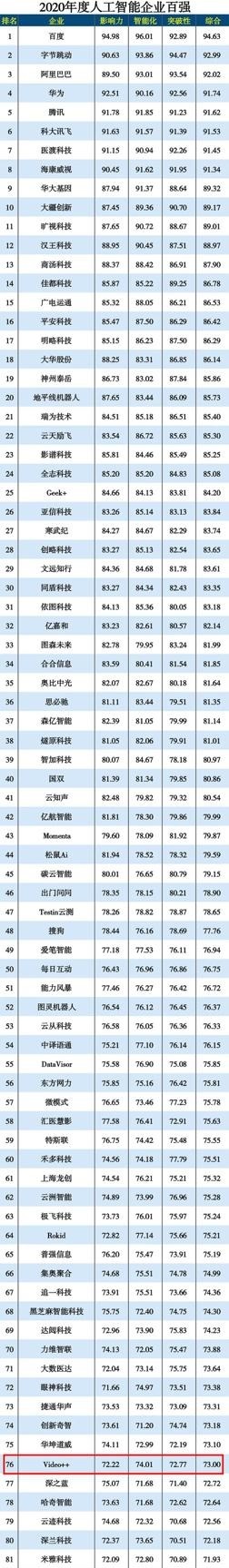 极链科技集团荣登“2020年度人工智能企业百强”榜单