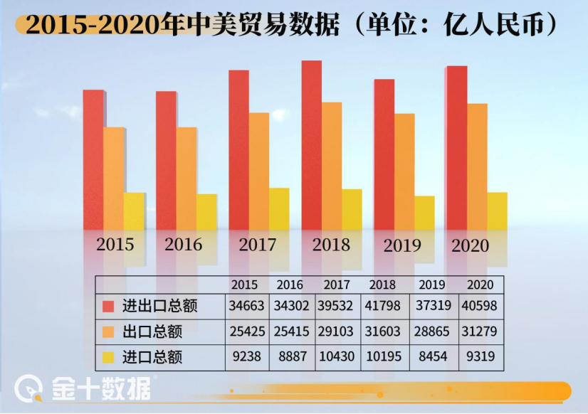 中國發往美國集裝箱大增46.5%,運費漲破7000美元