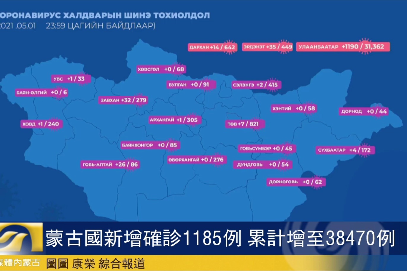 蒙古国新增确诊1185例 累计增至38470例_1