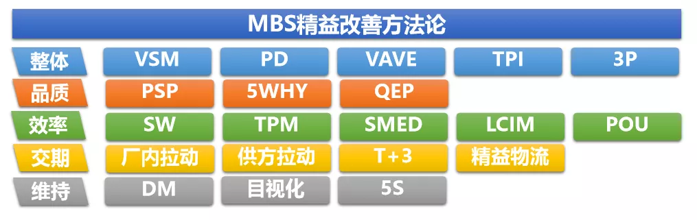 工具:比如用vsm,pd做工廠整體改善規劃,用psp,5why,qep牽引品質突破