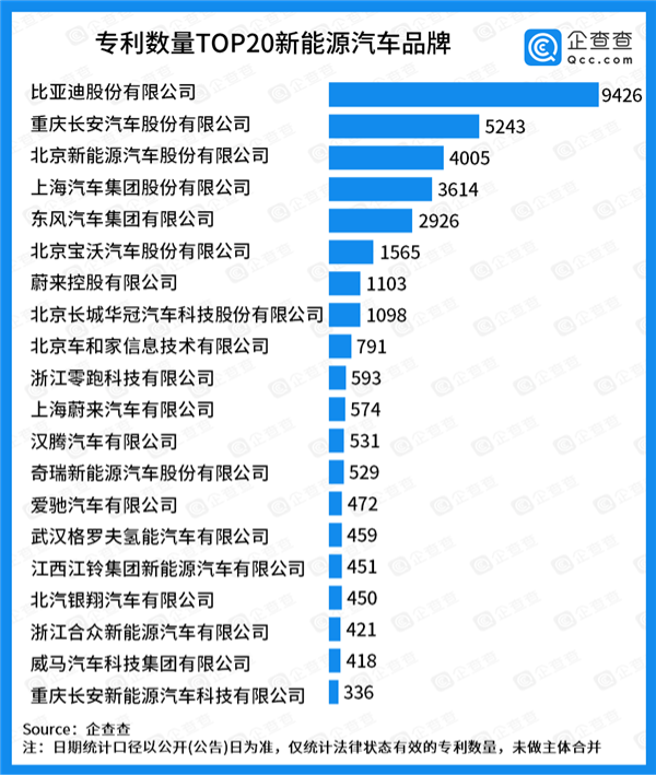 新能源汽车专利强 第1名竟是其他19强平均专利数的7倍 凤凰网