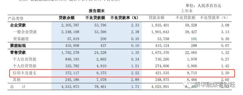 浦发银行信用卡中心屡次被罚背后：信用卡收入连续缩水 不良率走高