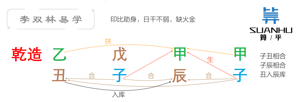 旺衰:日干为甲木,在子月得令,又时支见子水来生甲木,且时干透甲木帮身