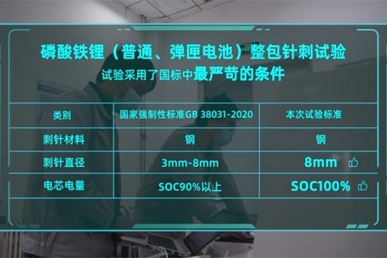再“刺”弹匣电池 广汽埃安刷新磷酸铁锂电池安全新高度