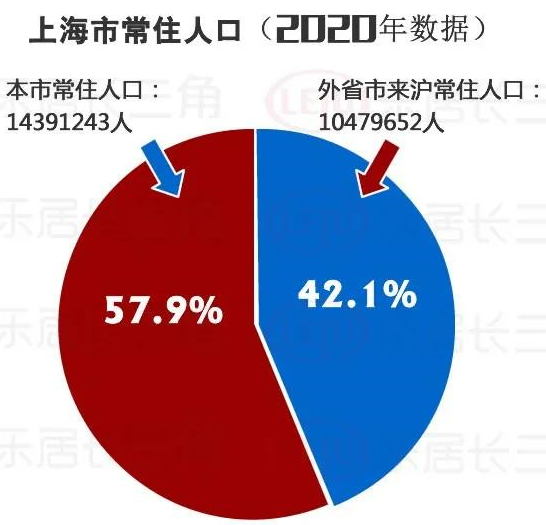 首先,人口总量接近2500万已经坊间"早知道",倒是其中明确了外来人口