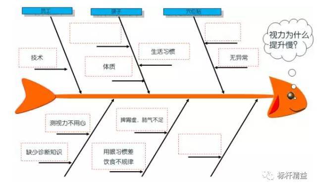 巧用"鱼骨图",工厂管理无忧愁!