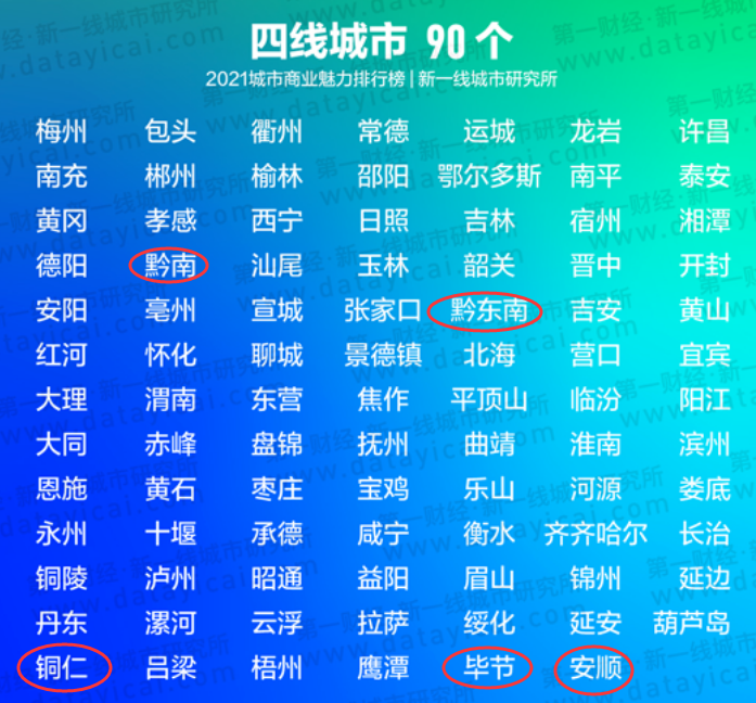 【重磅】2021最新1-5线城市排名发布,贵阳二线城市排名不变